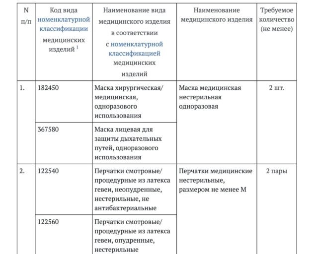 Автомобильная аптечка в 2024 году: состав и правила использования